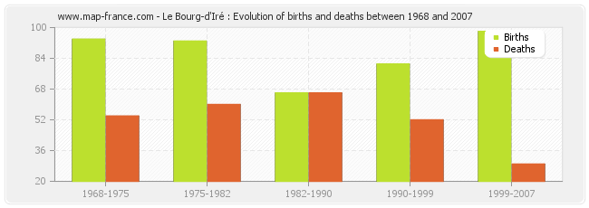 Le Bourg-d'Iré : Evolution of births and deaths between 1968 and 2007